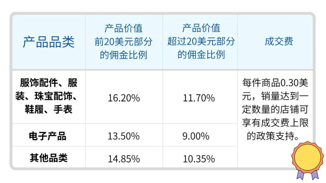 階梯計算！Wish歐盟市場佣金，大調整！