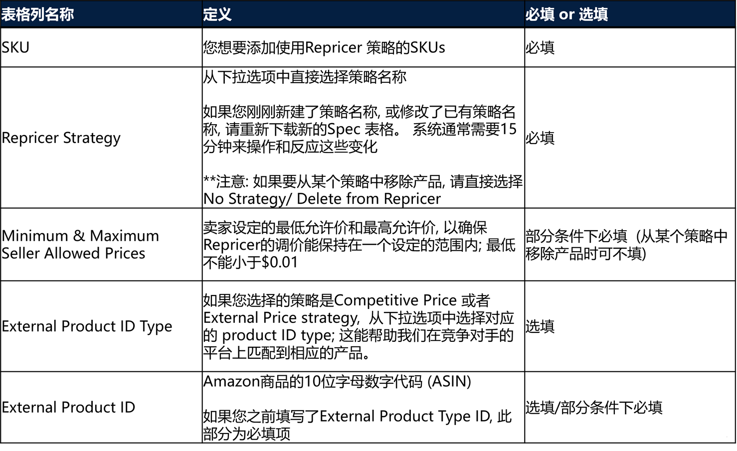沃爾瑪價格調整工具Repricer如何設置？
