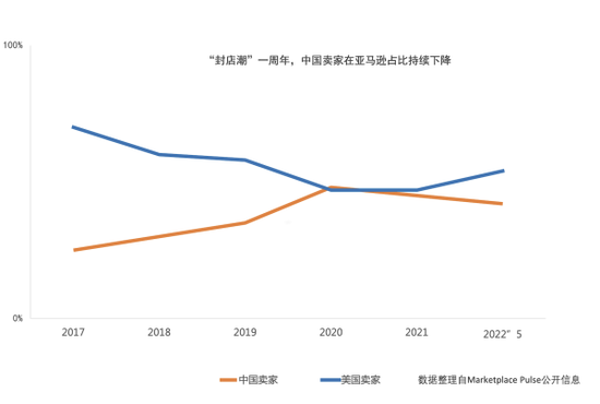 受重創！亞馬遜大賣虧損超16億，跨境電商還能做嗎？