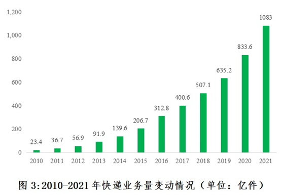 美國網購包裹創新高！亞馬遜快遞量達84億