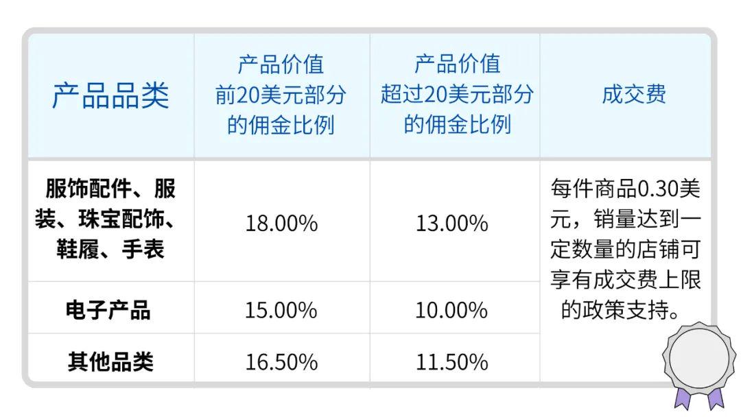 階梯計算！Wish歐盟市場佣金，大調整！