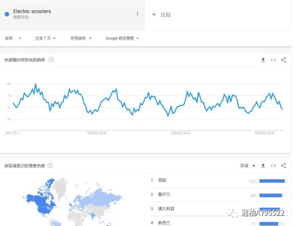 TikTok跨境小店東南亞4國上線，電動滑板車熱度又爆了？