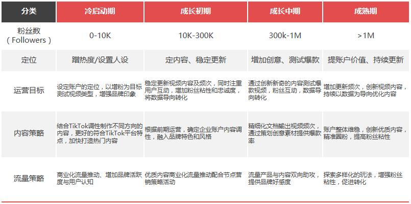TikTok企業賬戶四個階段經驗分享，快來收藏！