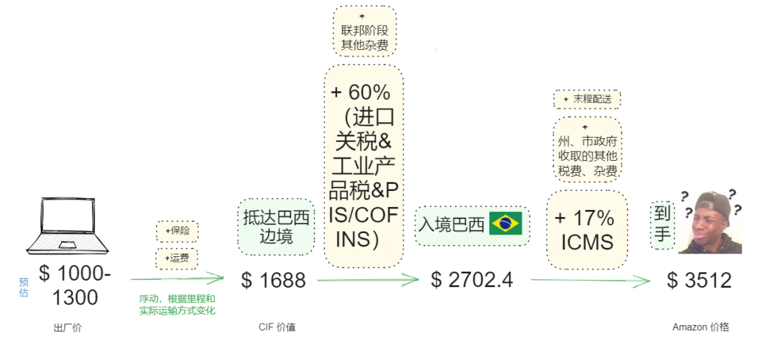 在美國售價$1600的Mac在巴西賣到$3500，巴西的稅到底有多離譜？