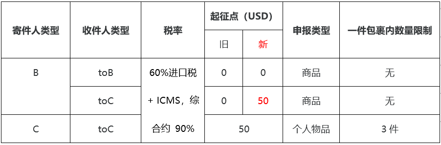 在美國售價$1600的Mac在巴西賣到$3500，巴西的稅到底有多離譜？