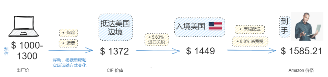 在美國售價$1600的Mac在巴西賣到$3500，巴西的稅到底有多離譜？