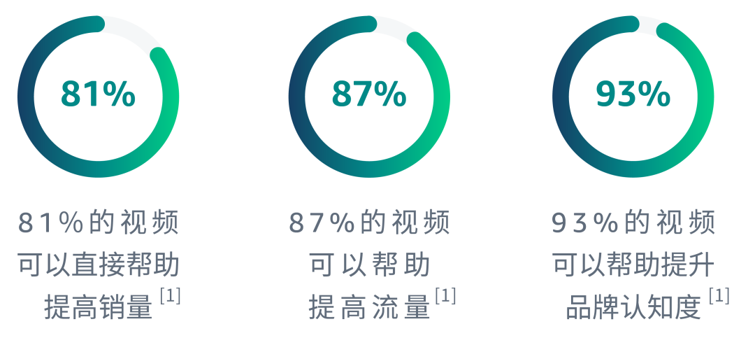 銷售額增漲102.5%！揭祕視頻廣告“得分操作”！