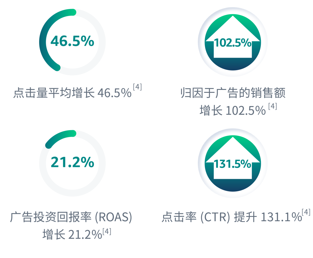 銷售額增漲102.5%！揭祕視頻廣告“得分操作”！