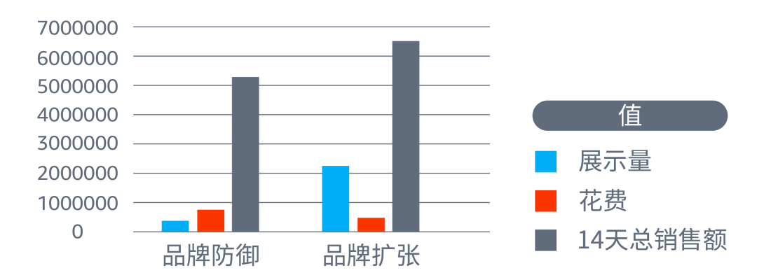 曝光大卻訂單少？利用兩種競價優化做好亞馬遜展示型推廣防禦和擴張！