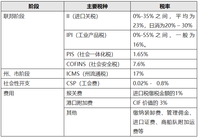 在美國售價$1600的Mac在巴西賣到$3500，巴西的稅到底有多離譜？