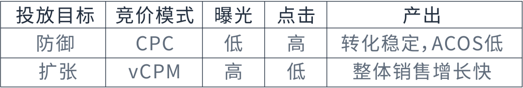 曝光大卻訂單少？利用兩種競價優化做好亞馬遜展示型推廣防禦和擴張！