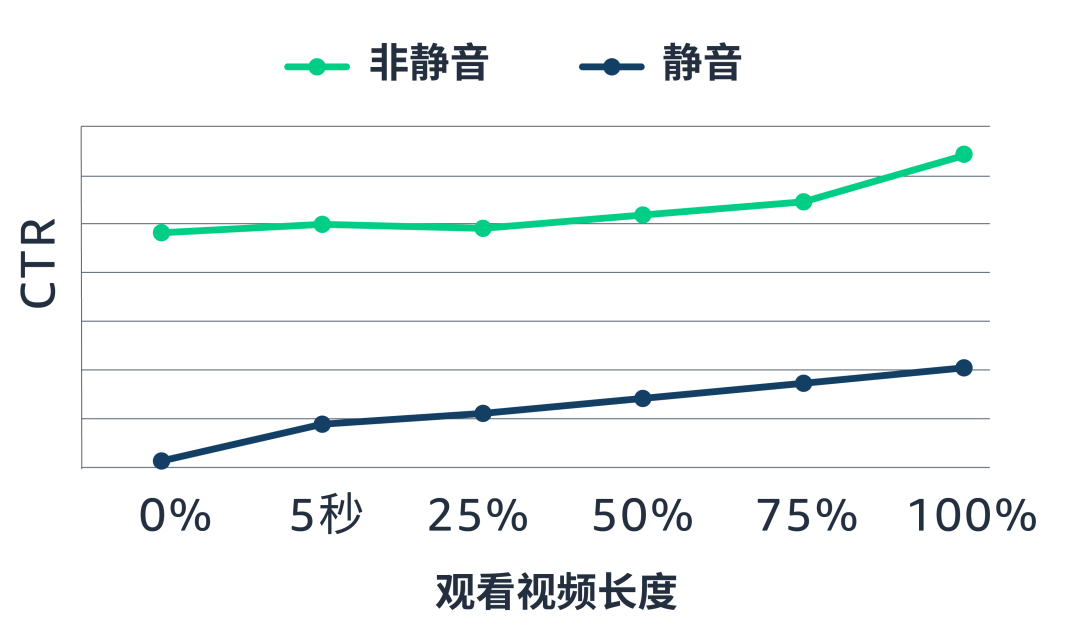 銷售額增漲102.5%！揭祕視頻廣告“得分操作”！