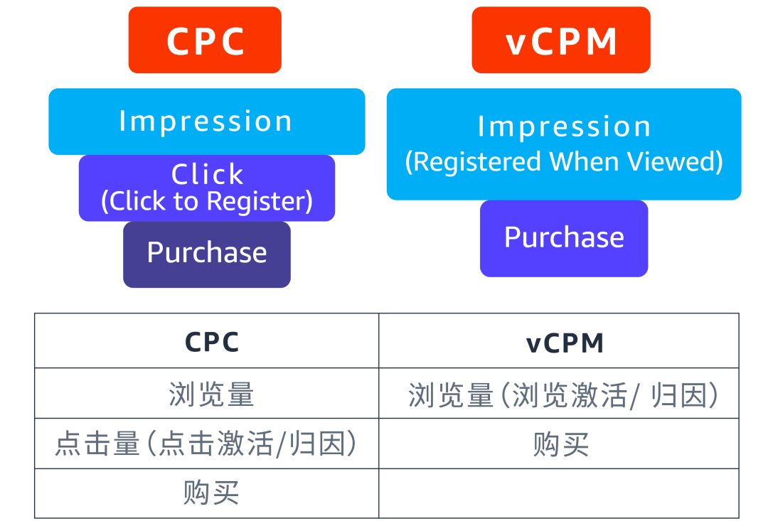 曝光大卻訂單少？利用兩種競價優化做好亞馬遜展示型推廣防禦和擴張！