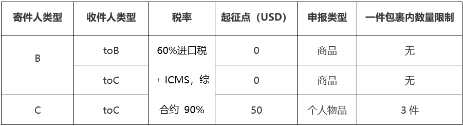 在美國售價$1600的Mac在巴西賣到$3500，巴西的稅到底有多離譜？