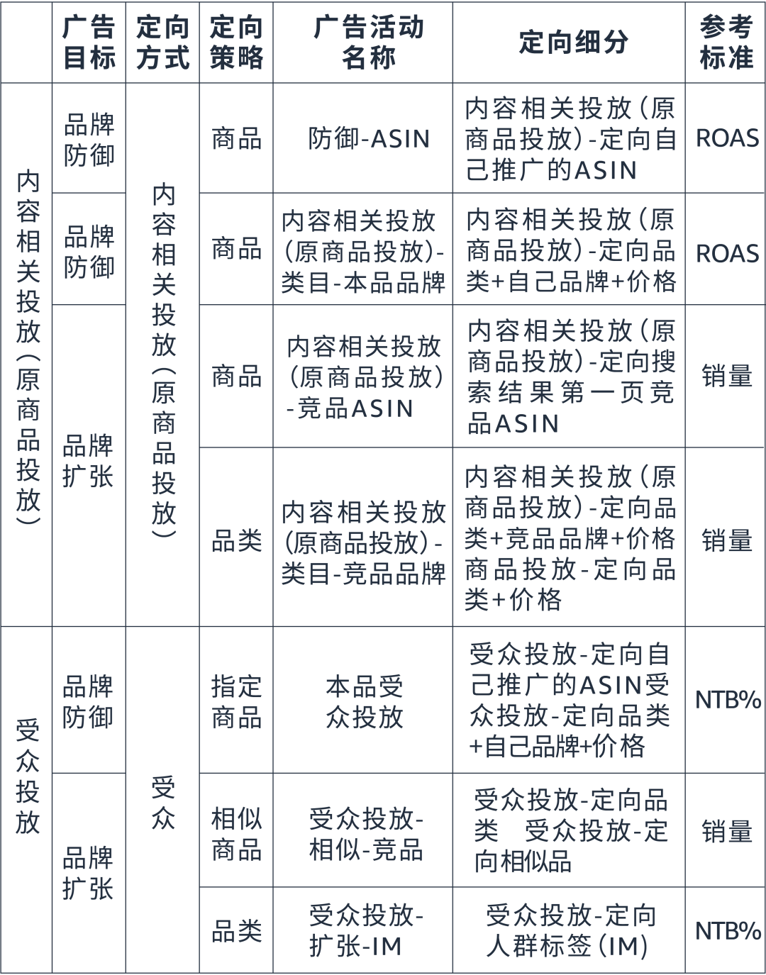 曝光大卻訂單少？利用兩種競價優化做好亞馬遜展示型推廣防禦和擴張！