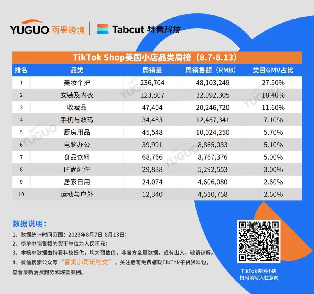 狂賣19600件成單週爆品！TikTok Shop美國小店最新Top10榜單
