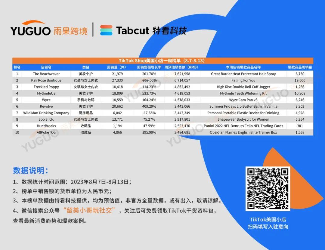 狂賣19600件成單週爆品！TikTok Shop美國小店最新Top10榜單
