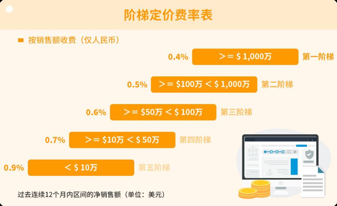 收款方式怎麼選？用亞馬遜全球收款，自動回款，筆筆優惠！
