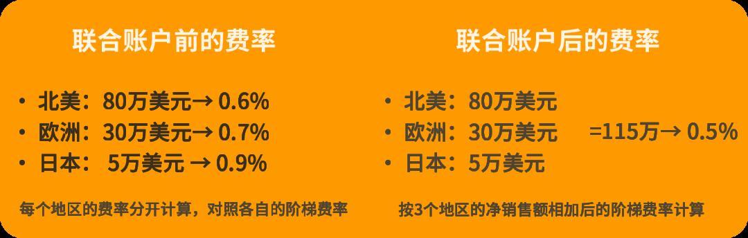 收款方式怎麼選？用亞馬遜全球收款，自動回款，筆筆優惠！