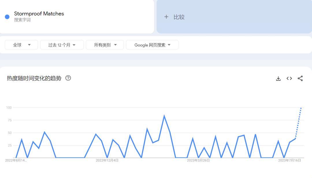 TikTok“吹不滅的火柴”獲千萬播放，7天內熱度飆升