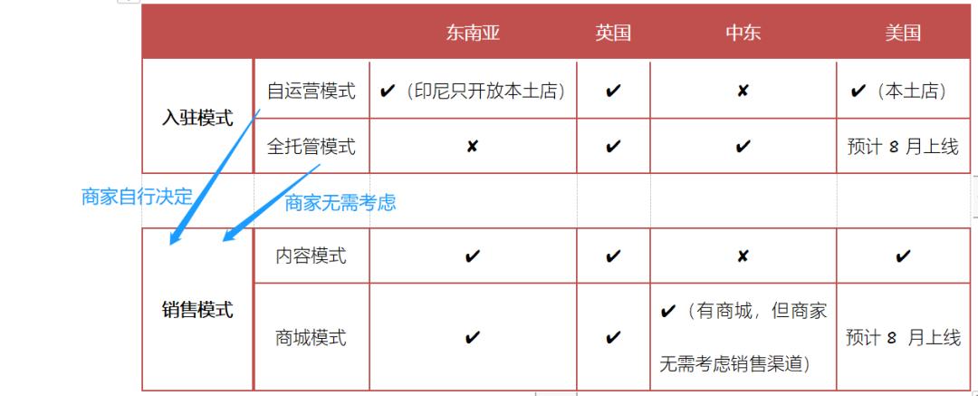 TikTok中東電商漲勢兇猛？
