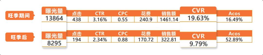 什麼都沒做，流量銷量竟雙跌！？速速查看亞馬遜《流量急救指南》，3招穩銷量！
