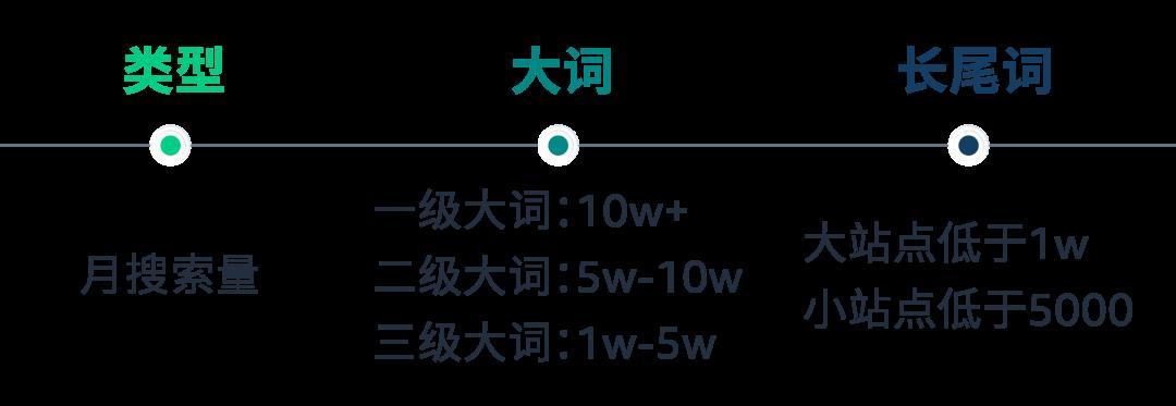 闢謠！大詞&長尾詞的區別並不只在流量和字數
