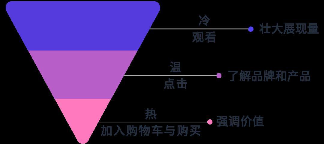 促銷也能“量身定製”？可細分6種人羣設置