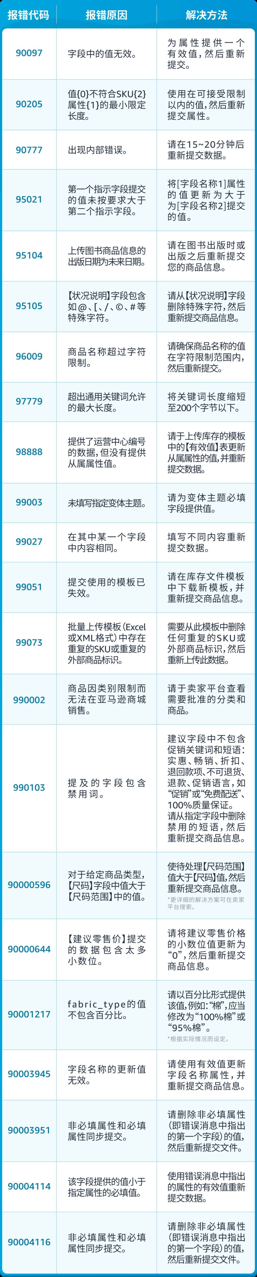 亞馬遜發佈49組Listing報錯代碼對照表！速查！