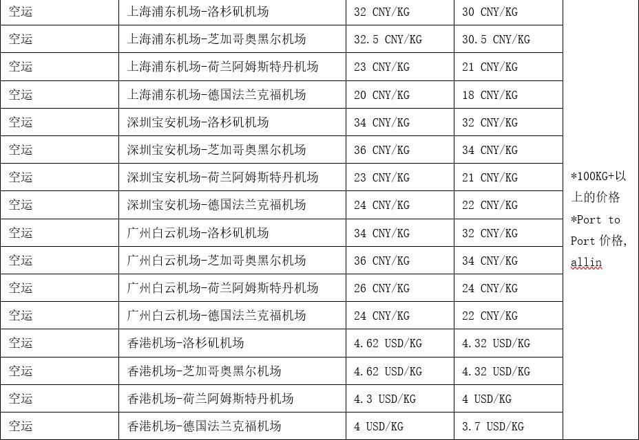 貨值高又要緊急快速補貨，這樣選國際物流又颯又便宜