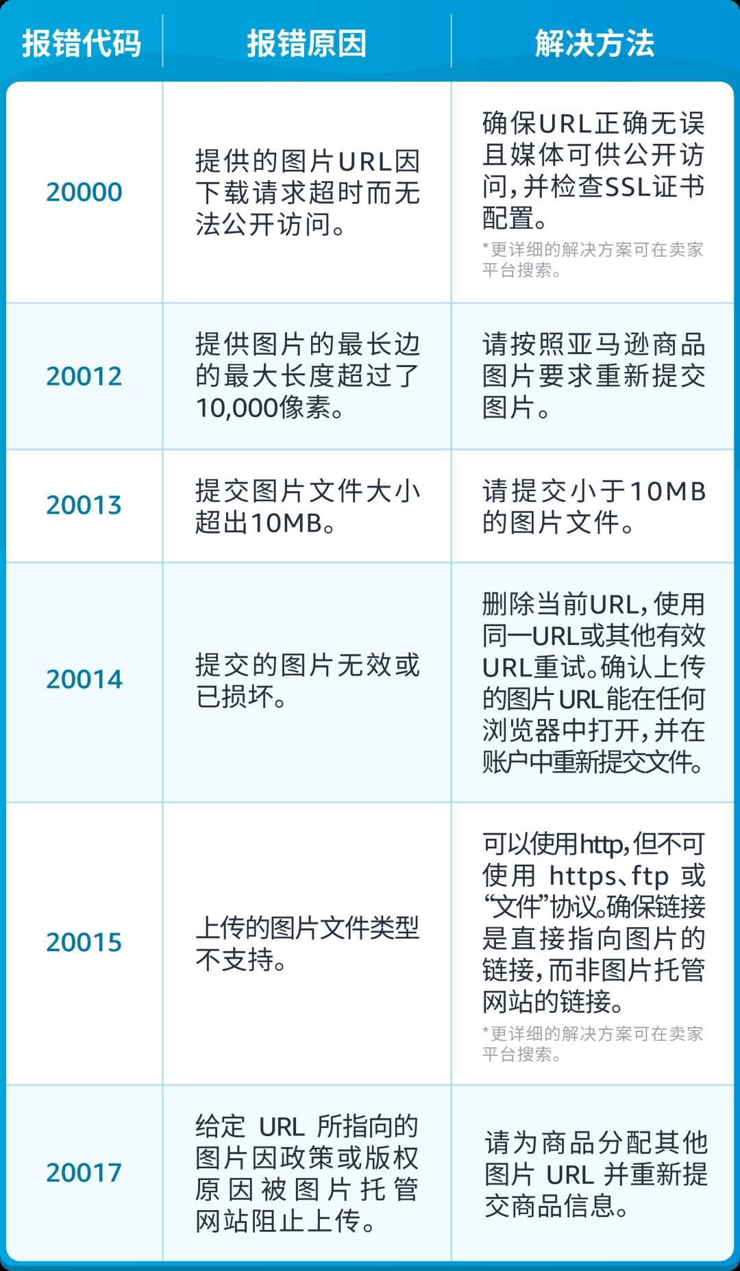 亞馬遜發佈49組Listing報錯代碼對照表！速查！