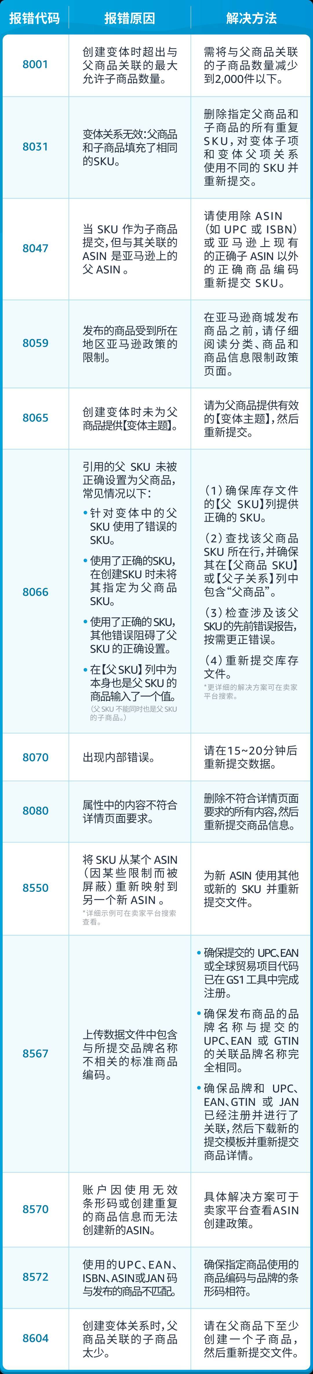亞馬遜發佈49組Listing報錯代碼對照表！速查！