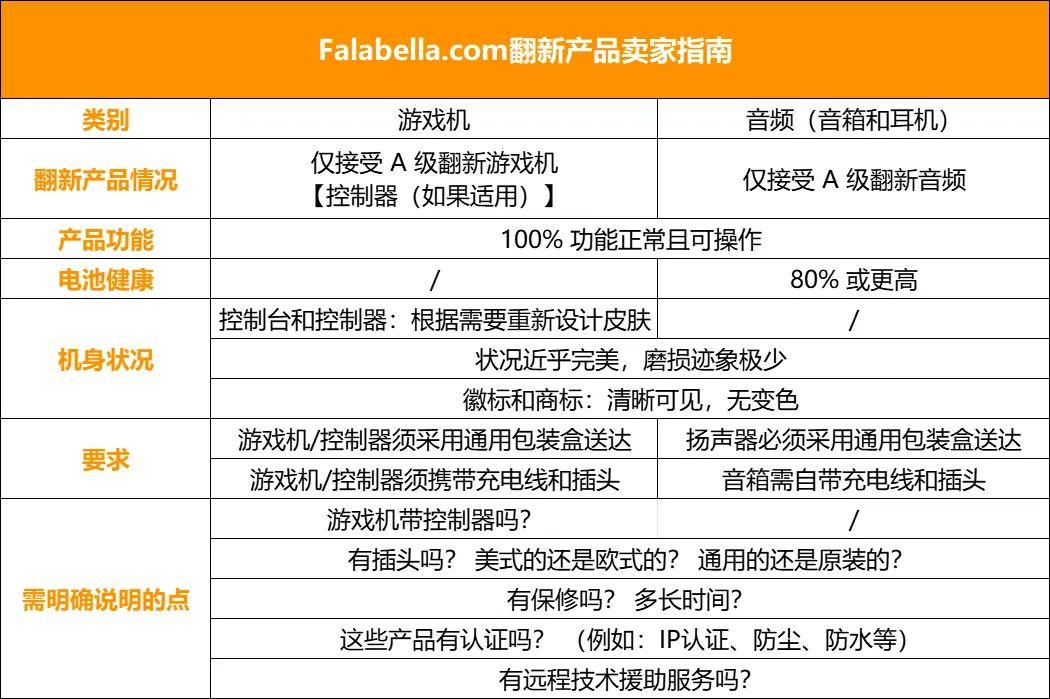 看過來！falabella.com最新翻新產品規則及急招產品清單