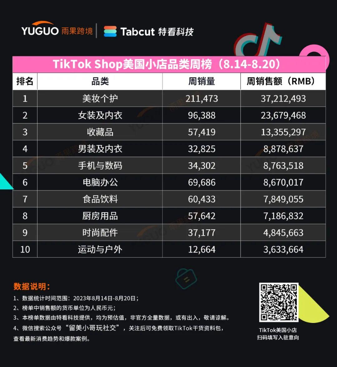 “泡菜罐運動衫”走紅爆賣1.9萬件！TikTok Shop美國小店(8.14-8.20)榜單