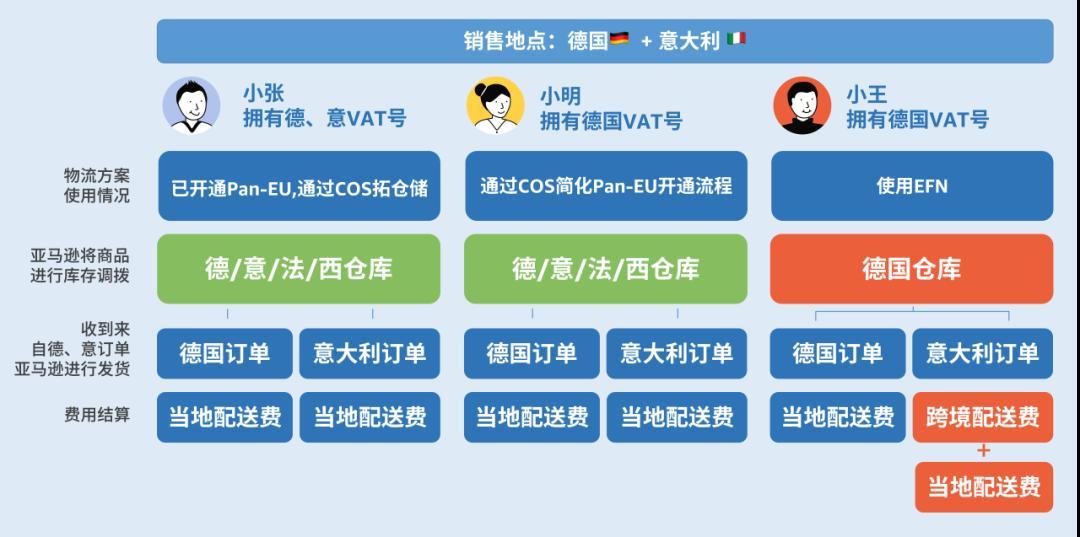 1國VAT號解鎖4國倉儲，0跨境配送費暢送歐洲多達7國！歐洲物流重磅升級！