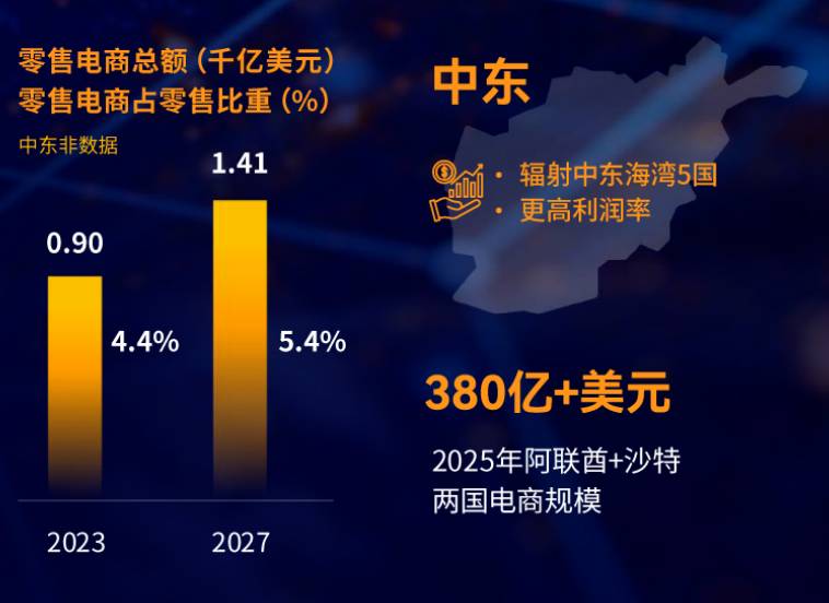中東“錢”力無限 | 亞馬遜揭祕藍海商機