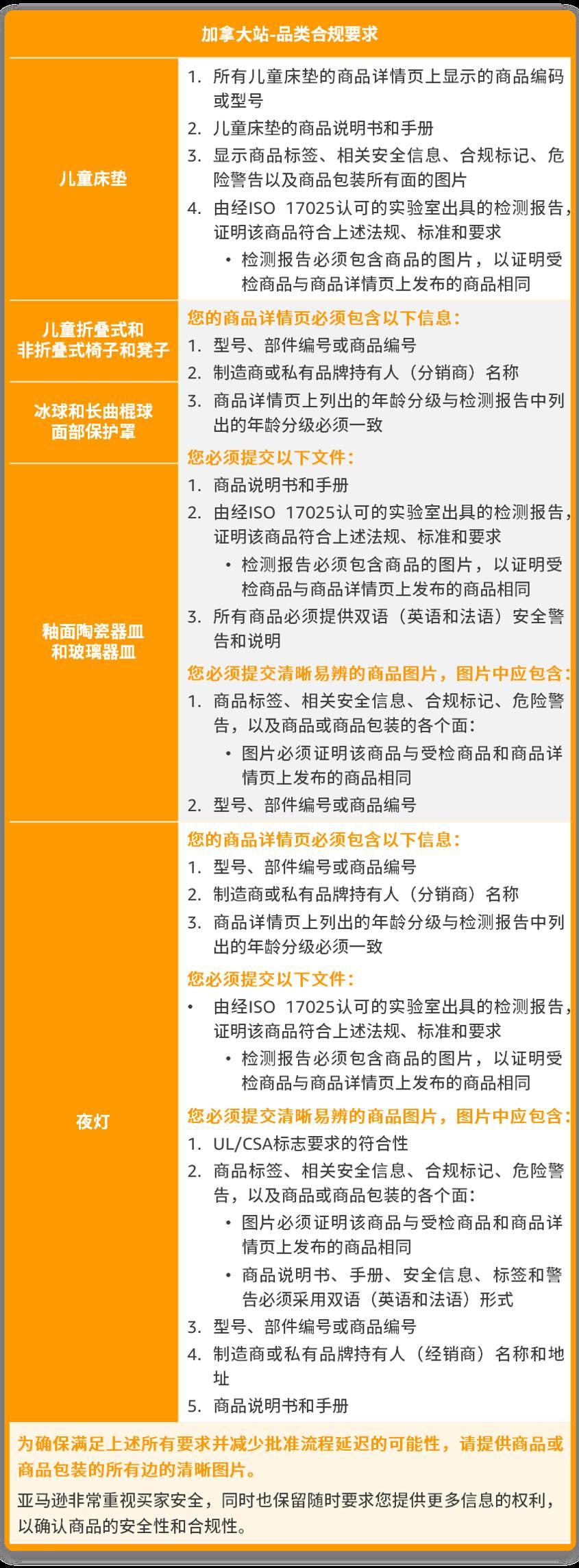 亞馬遜美國站新增1個禁售品類，加拿大站、阿聯酋站6大品類開啓售前審覈！