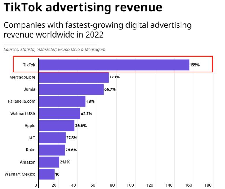 TikTok首次推出搜索廣告投放，已有賣家轉化率大漲6倍