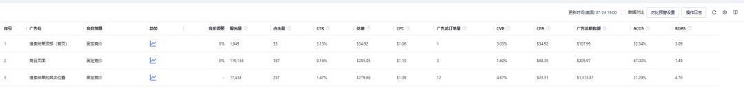 高客單價新品實操方法。