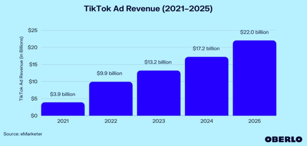 TikTok首次推出搜索廣告投放，已有賣家轉化率大漲6倍