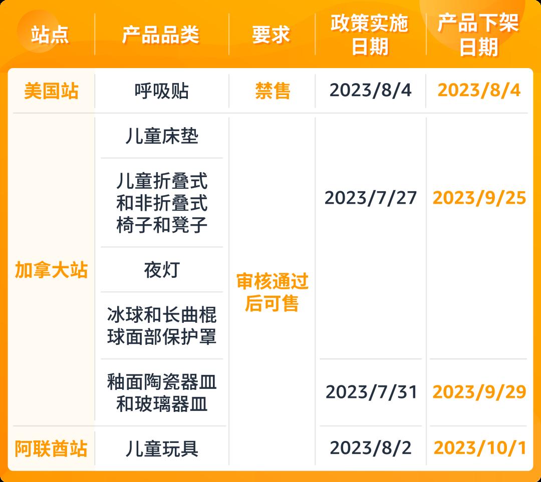 【雨果快訊】亞馬遜新增禁售、售前審覈品類，Temu開通智利站點