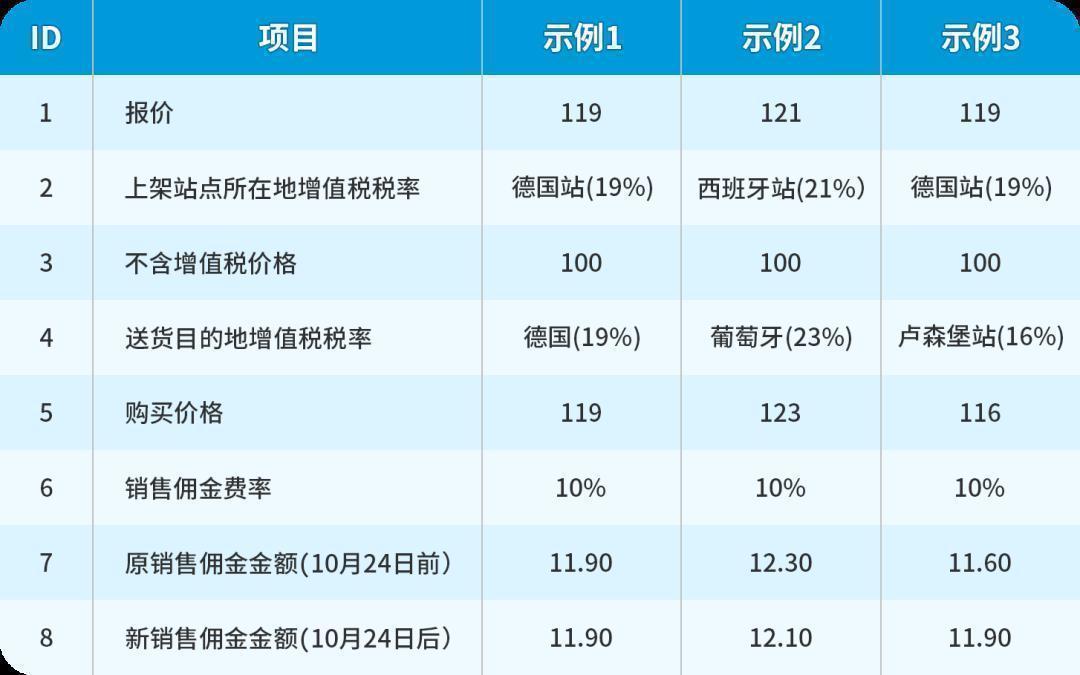 重要|亞馬遜歐洲站銷售佣金計算方法更新！