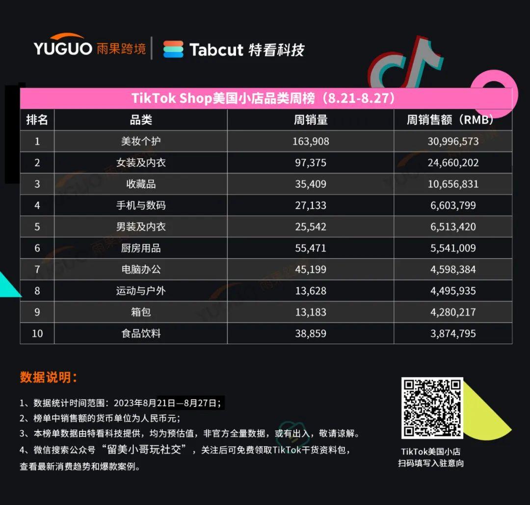 一週賣了近千萬！TikTok Shop美國小店(8.21-8.27)榜單
