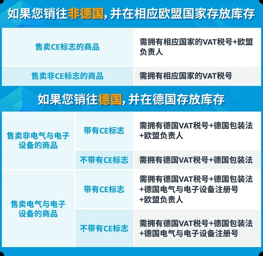 掌握亞馬遜歐洲站成功密碼：VAT、歐代、EPR、CE認證