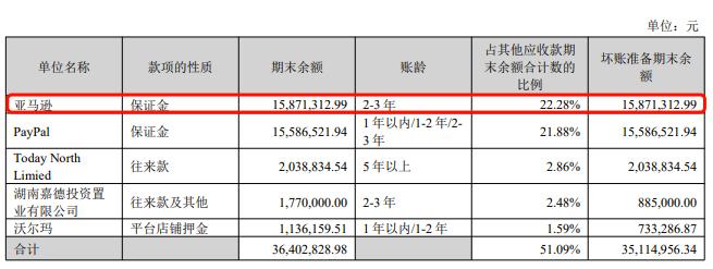 深圳大賣千萬保證金仍被扣！半年報裏的隱憂