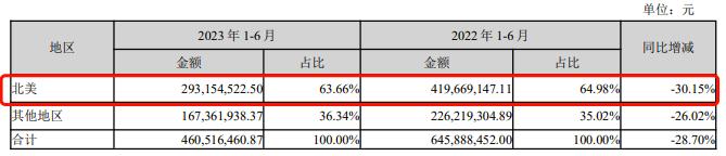 深圳大賣千萬保證金仍被扣！半年報裏的隱憂