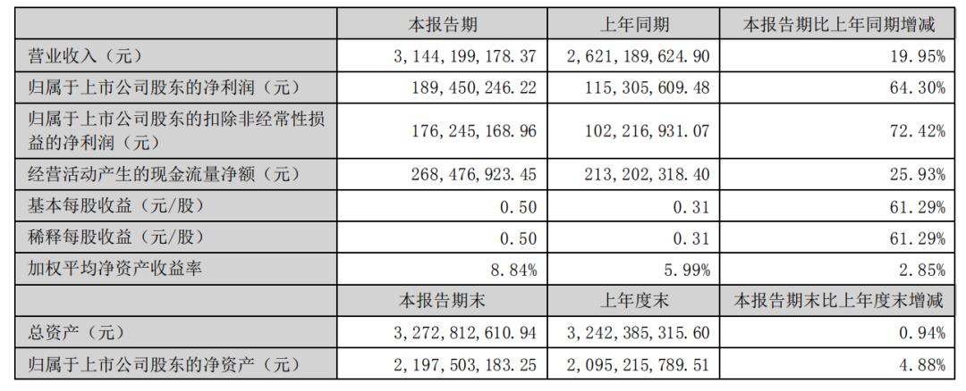 半年收入70億！大賣核心品類數據曝光