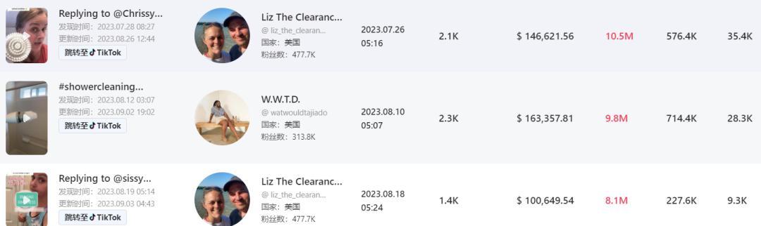 一週爆賣4.5萬件再霸榜！TikTok Shop美國小店8.28-9.3榜單