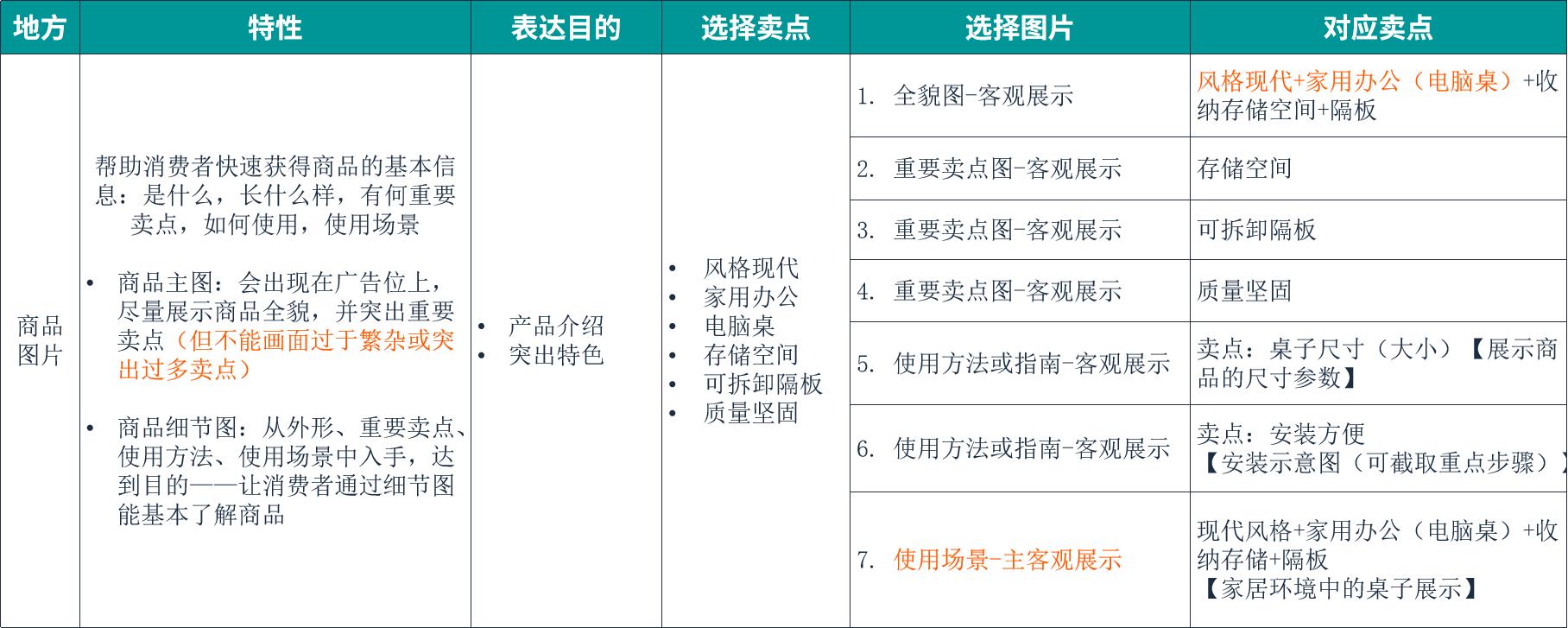 亞馬遜產品圖片製作保姆級教程（三）：如何精準定位圖片使用場景，最大化提升圖片點擊率？