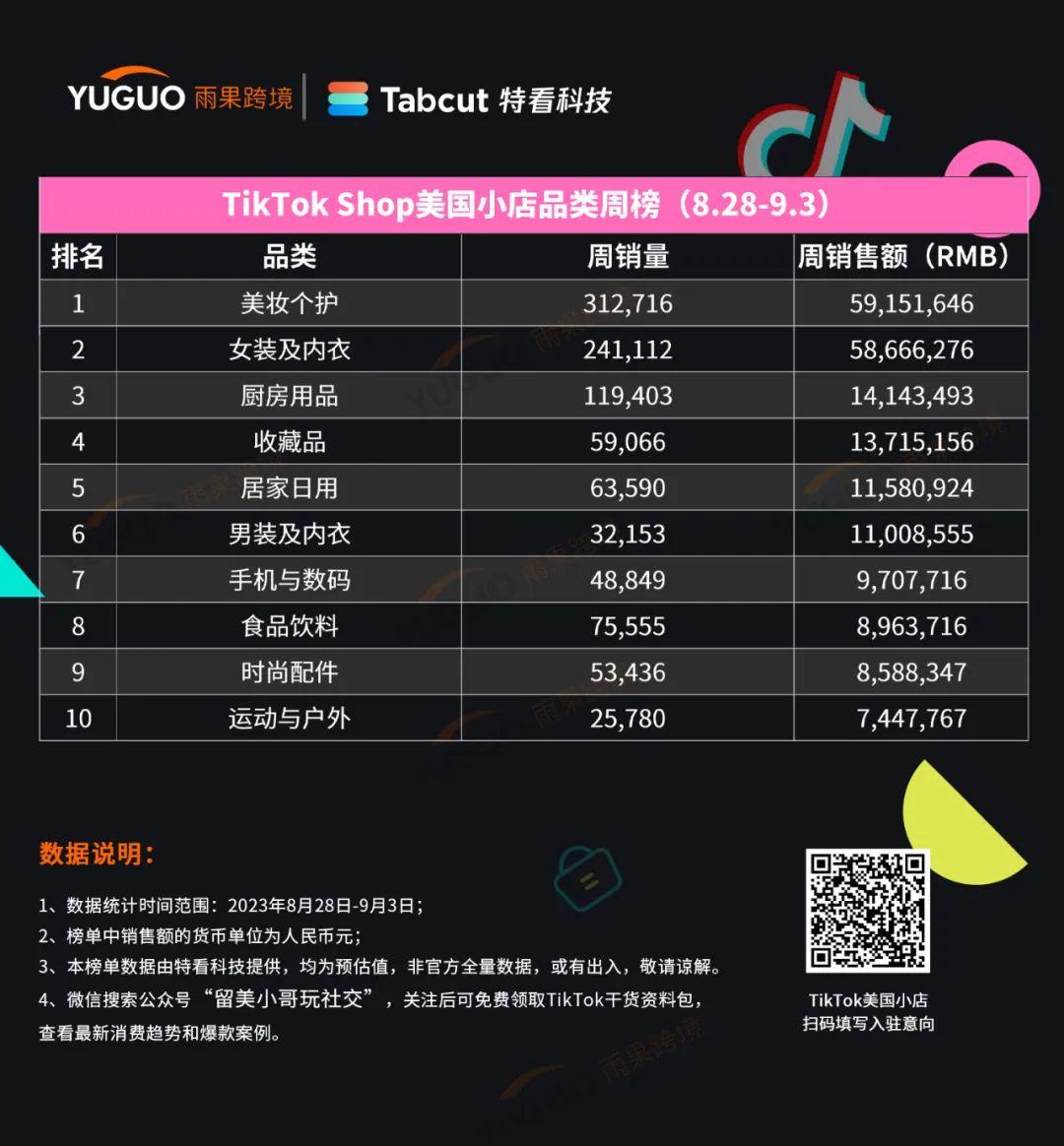 一週爆賣4.5萬件再霸榜！TikTok Shop美國小店8.28-9.3榜單